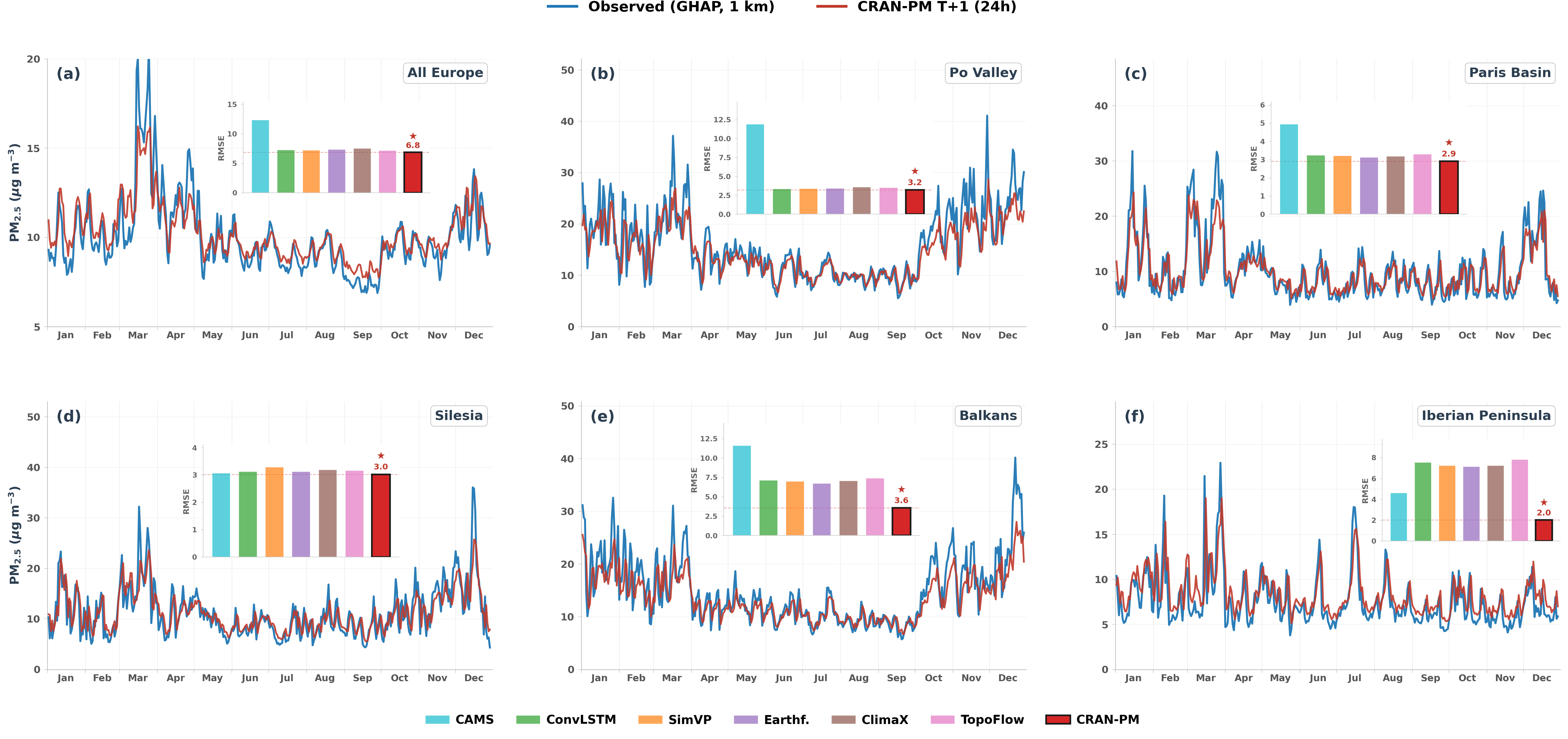 Temporal PM2.5 evolution